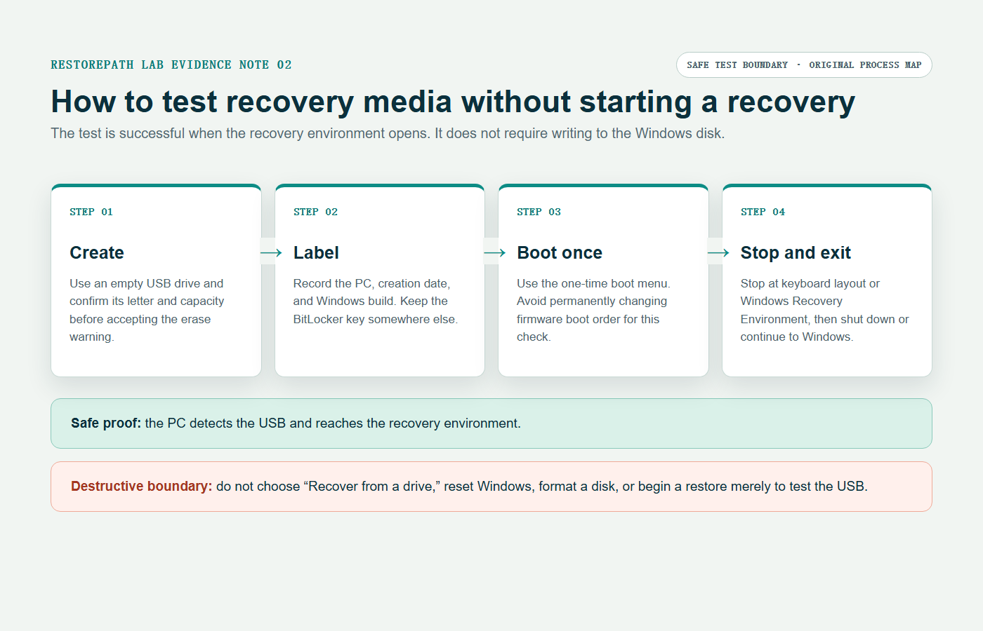 Four-step process for creating, labeling, boot-checking, and safely exiting a Windows recovery drive